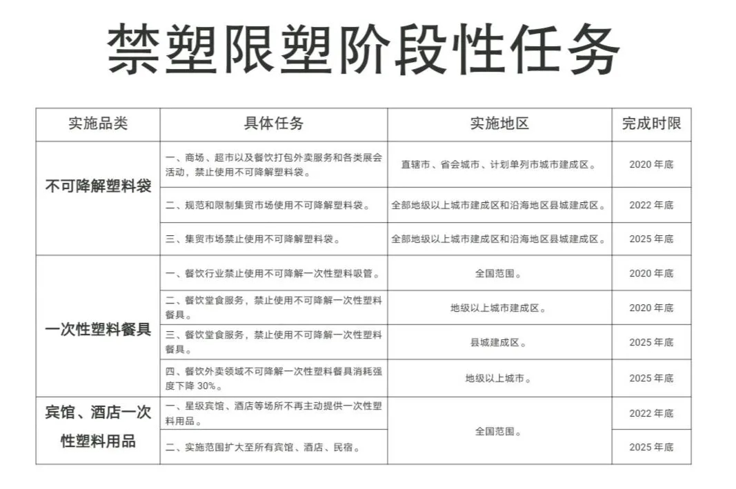 中國禁塑限塑階段性任務時間表