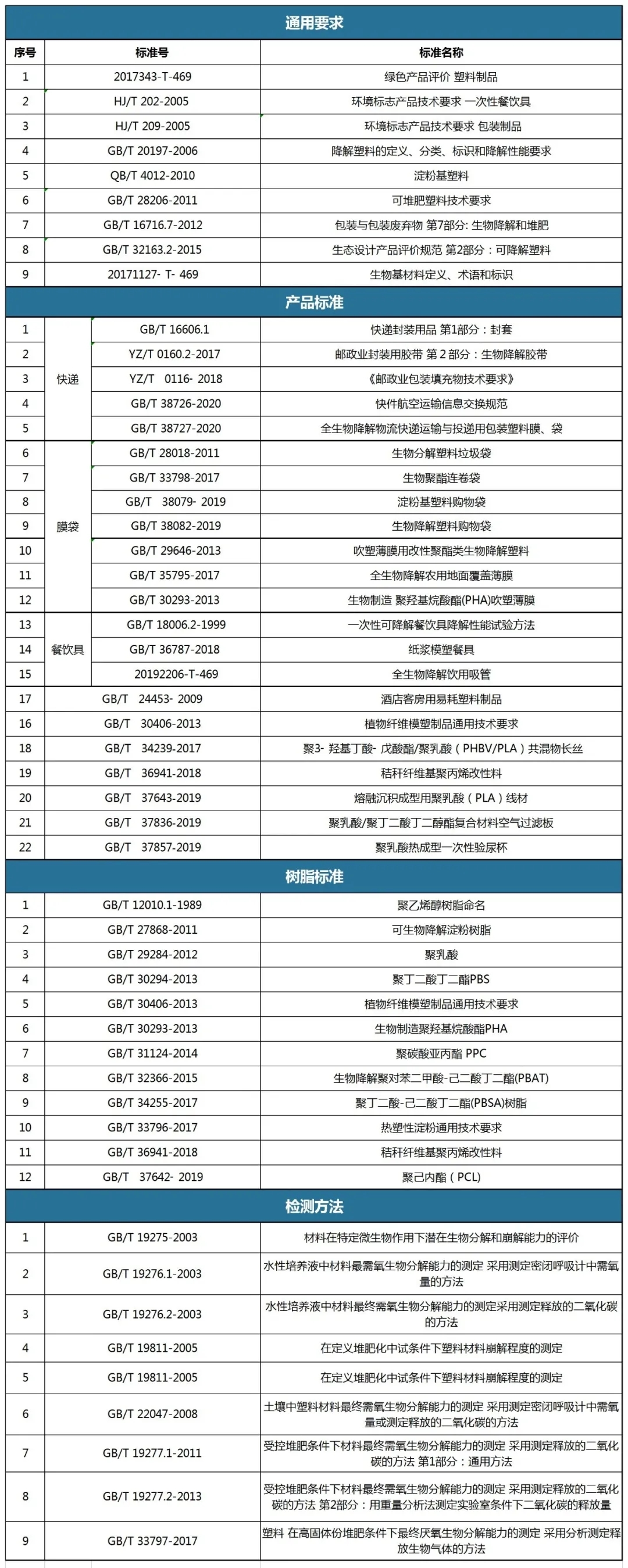 中國禁塑限塑階段性任務時間表